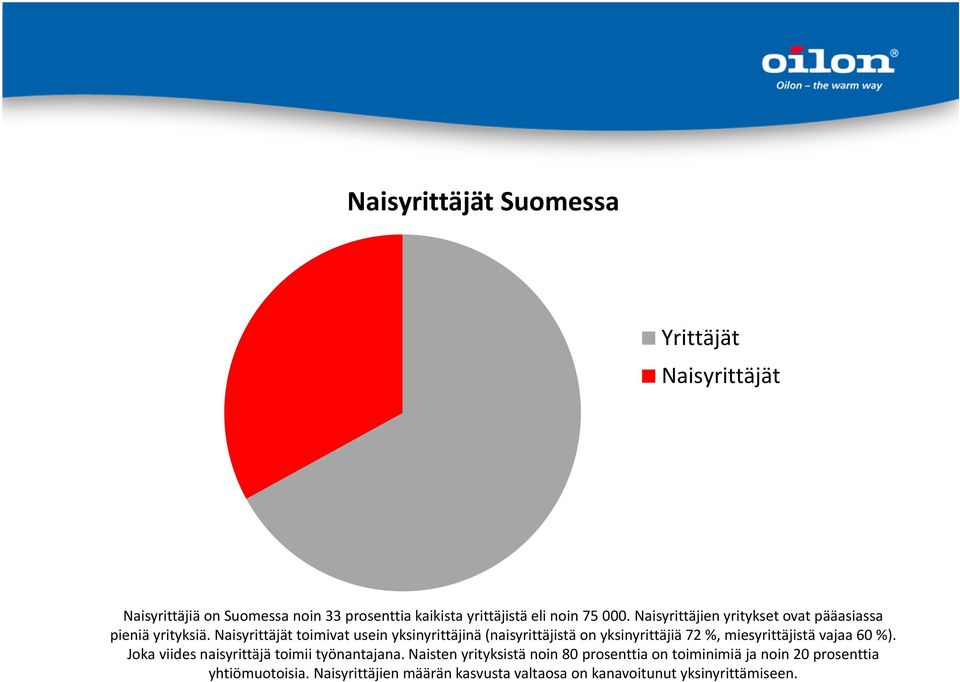 Naisyrittäjät toimivat usein yksinyrittäjinä (naisyrittäjistä on yksinyrittäjiä 72 %, miesyrittäjistä vajaa 60 %).