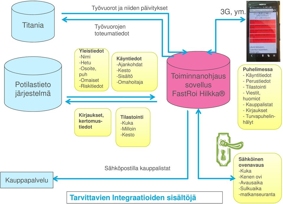 Käyntiedot -Ajankohdat -Kesto -Sisältö -Omahoitaja Tilastointi -Kuka -Milloin -Kesto Toiminnanohjaus sovellus FastRoi Hilkka Puhelimessa -