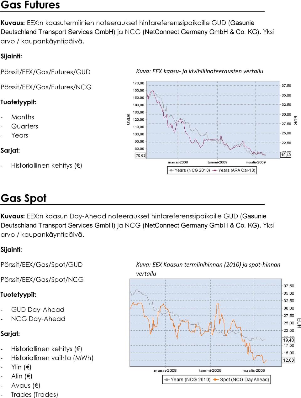 Pörssit/EEX/Gas/Futures/GUD Kuva: EEX kaasu- ja kivihiilinoteerausten vertailu Pörssit/EEX/Gas/Futures/NCG - Months - Quarters - Years - Historiallinen kehitys ( ) Gas Spot Kuvaus: EEX:n kaasun