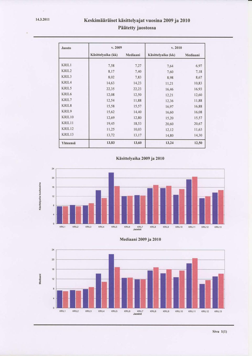 4 KRIL5 KRII,6 KR]L7 KRILE KRJL9 KRILIO KRILI I KRILI2 KRILI3 7,58 &17 E,02 14,63 I2,08 12,54 15,5E t5,52 t2,69 19,45 ll25 t3:72 7An 1,83 t423