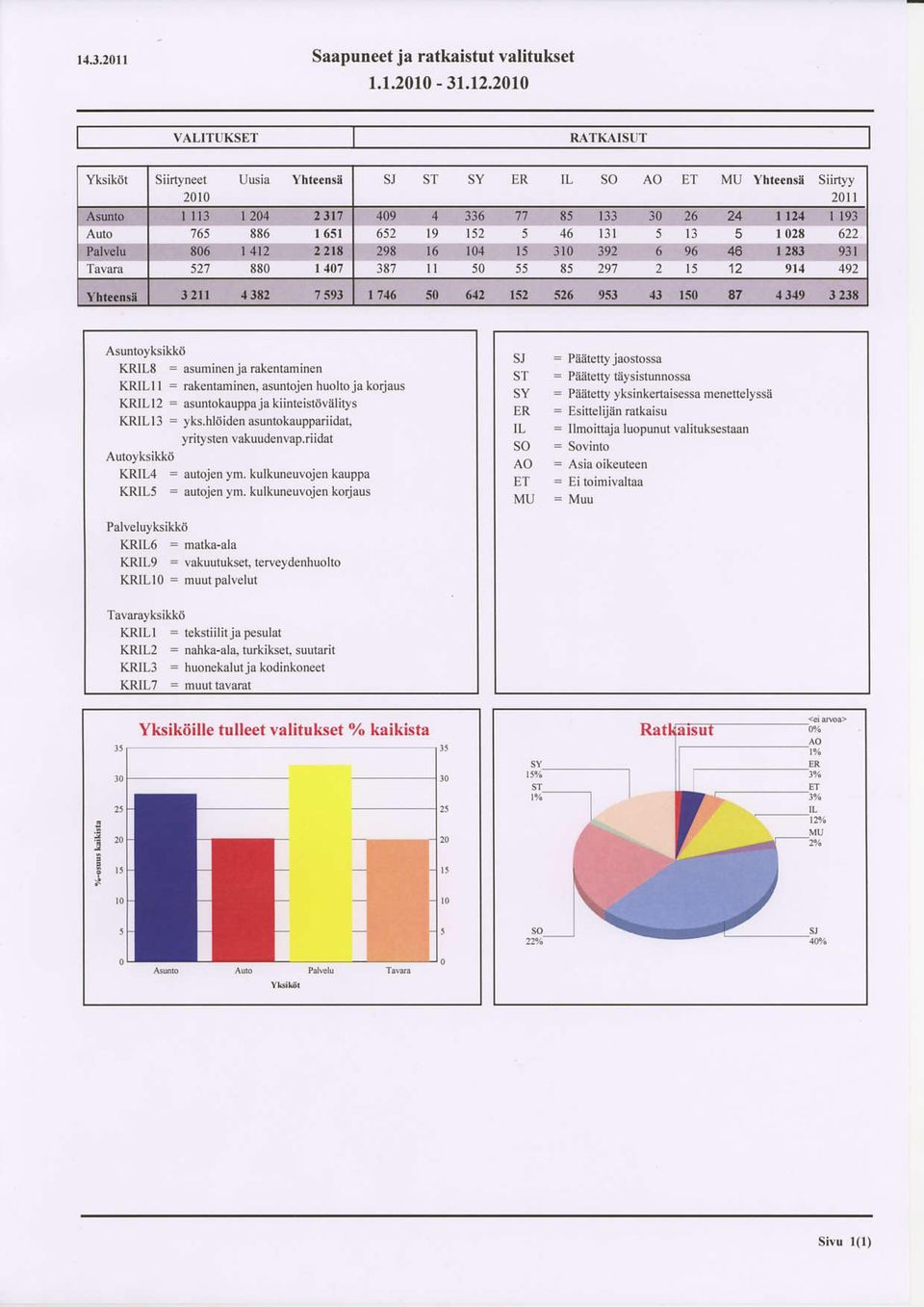 jr kiinleil(jvdlitys KR]LI3 = yk.hloidenasmiokauppaiiidat yntysten vekuudenvlp.riidat KRJL4 = autojen ym. kulkuneuvojen kauppa KRrL5 = autojen ym. kulkueuvojen korj&us Palv luylcikk6 KRIL.