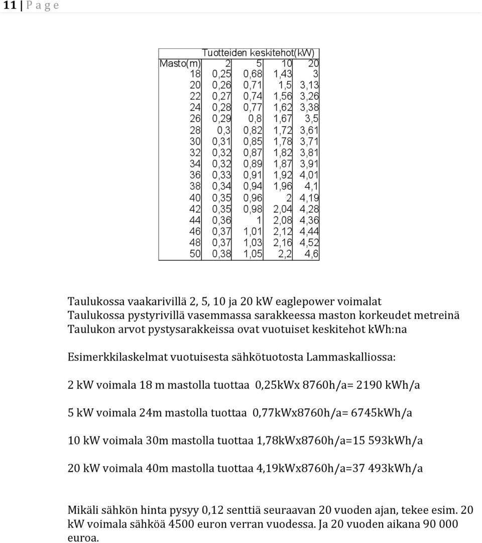 2kWvoimala18mmastollatuottaa0,25kWx8760h/a=2190kWh/a 5kWvoimala24mmastollatuottaa0,77kWx8760h/a=6745kWh/a