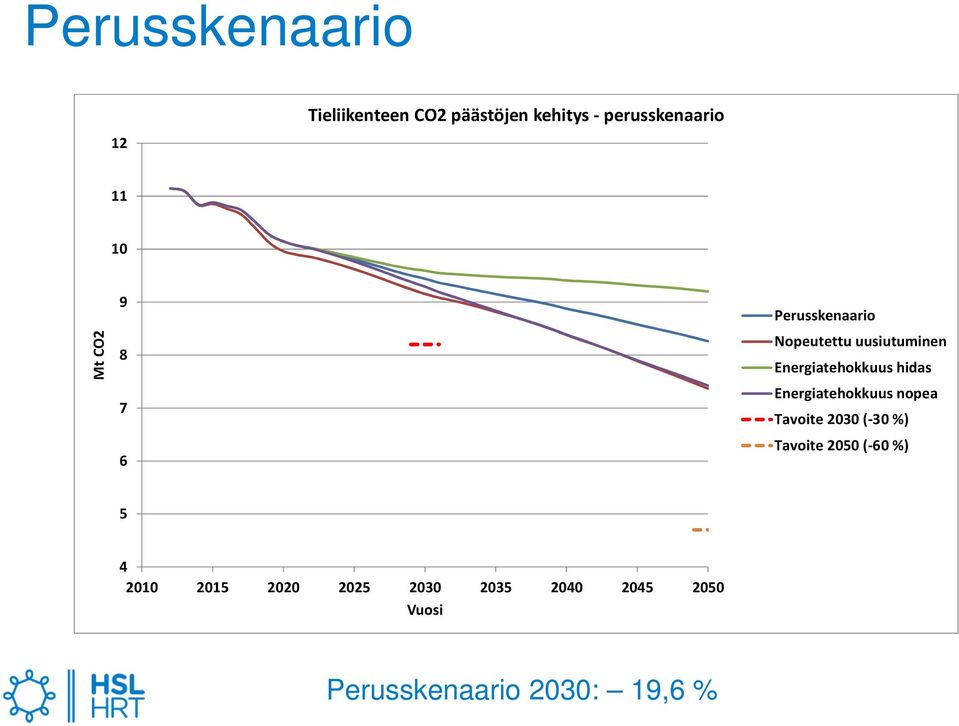 hidas Energiatehokkuus nopea Tavoite 2030 (-30 %) Tavoite 2050 (-60 %) 5 4