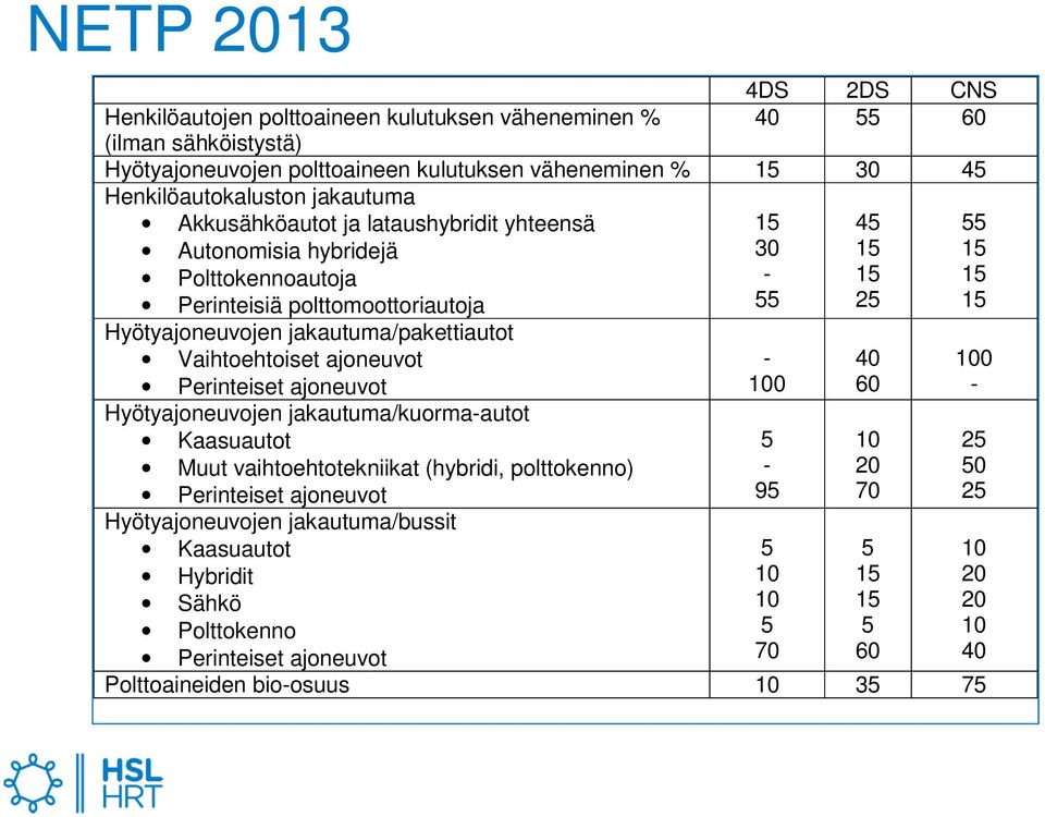 jakautuma/pakettiautot Vaihtoehtoiset ajoneuvot Perinteiset ajoneuvot Hyötyajoneuvojen jakautuma/kuorma-autot Kaasuautot Muut vaihtoehtotekniikat (hybridi, polttokenno) Perinteiset ajoneuvot