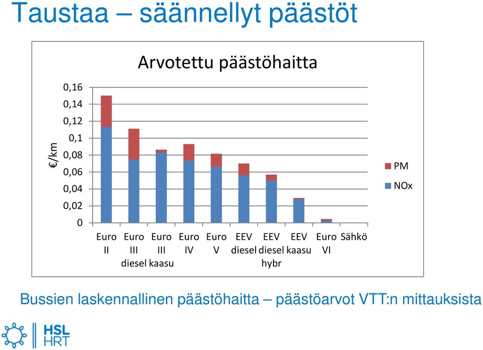 kaasu Euro IV Euro V EEV diesel EEV diesel hybr EEV kaasu Euro VI