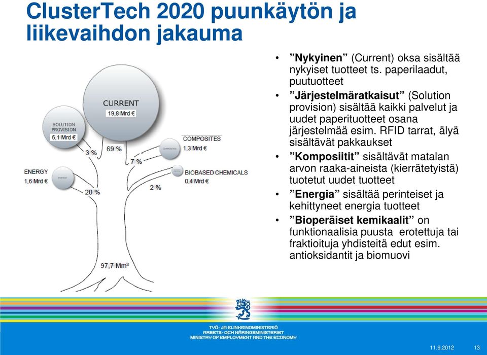 RFID tarrat, älyä sisältävät pakkaukset Komposiitit sisältävät matalan arvon raaka-aineista (kierrätetyistä) tuotetut uudet tuotteet Energia