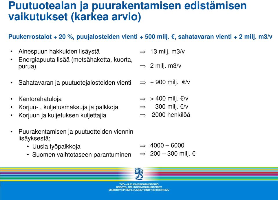 m3/v Ainespuun hakkuiden lisäystä Energiapuuta lisää (metsähaketta, kuorta, purua) Sahatavaran ja puutuotejalosteiden vienti Kantorahatuloja