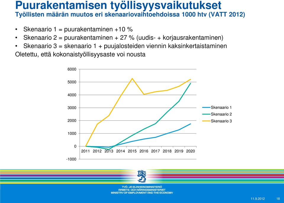 skenaario 1 + puujalosteiden viennin kaksinkertaistaminen Oletettu, että kokonaistyöllisyysaste voi nousta 6000 5000