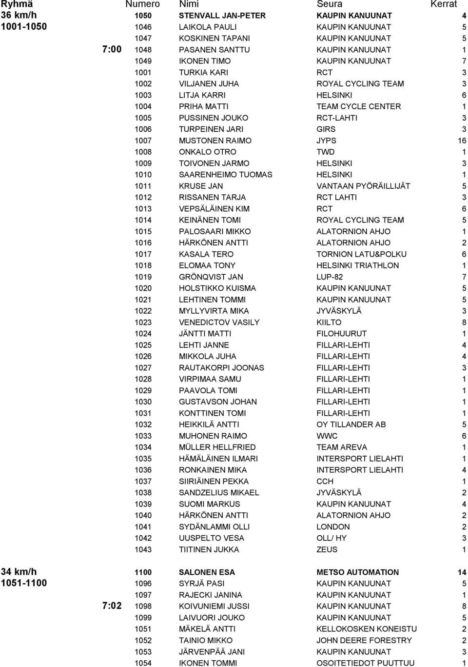 RCT-LAHTI 3 1006 TURPEINEN JARI GIRS 3 1007 MUSTONEN RAIMO JYPS 16 1008 ONKALO OTRO TWD 1 1009 TOIVONEN JARMO HELSINKI 3 1010 SAARENHEIMO TUOMAS HELSINKI 1 1011 KRUSE JAN VANTAAN PYÖRÄILLIJÄT 5 1012