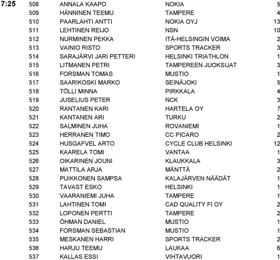 520 RANTANEN KARI HARTELA OY 7 521 KANTANEN ARI TURKU 2 522 SALMINEN JUHA ROVANIEMI 1 523 HERRANEN TIMO CC PICARO 2 524 HUSGAFVEL ARTO CYCLE CLUB HELSINKI 12 525 KAARELA TOMI VANTAA 1 526 OIKARINEN