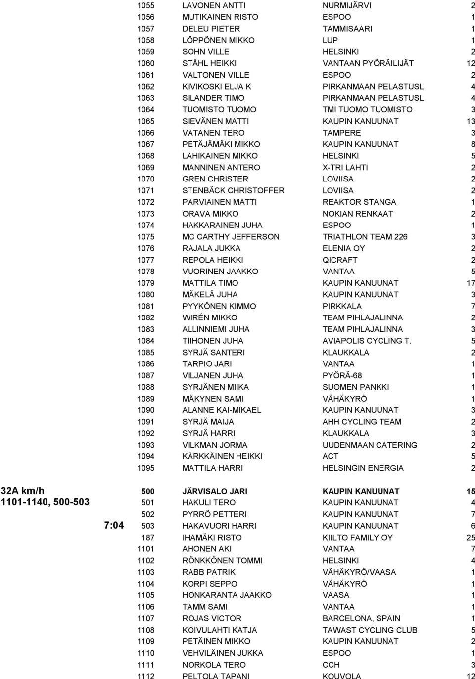 VATANEN TERO TAMPERE 3 1067 PETÄJÄMÄKI MIKKO KAUPIN KANUUNAT 8 1068 LAHIKAINEN MIKKO HELSINKI 5 1069 MANNINEN ANTERO X-TRI LAHTI 2 1070 GREN CHRISTER LOVIISA 2 1071 STENBÄCK CHRISTOFFER LOVIISA 2