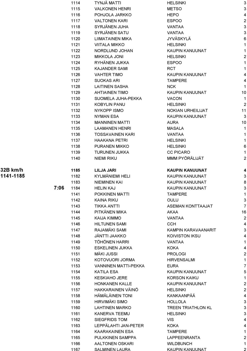 TAMPERE 4 1128 LAITINEN SASHA NCK 1 1129 AHTIAINEN TIMO KAUPIN KANUUNAT 10 1130 SUOMELA JUHA-PEKKA VACON 1 1131 KOBYLIN PANU HELSINKI 2 1132 NYKOPP ISMO NOKIAN URHEILIJAT 11 1133 NYMAN ESA KAUPIN