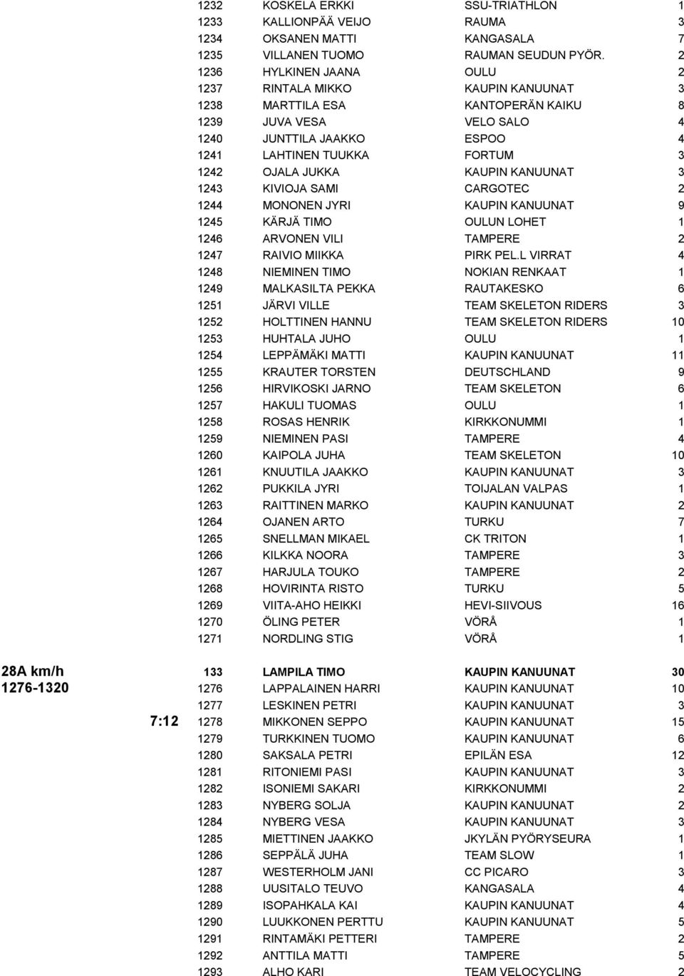 JUKKA KAUPIN KANUUNAT 3 1243 KIVIOJA SAMI CARGOTEC 2 1244 MONONEN JYRI KAUPIN KANUUNAT 9 1245 KÄRJÄ TIMO OULUN LOHET 1 1246 ARVONEN VILI TAMPERE 2 1247 RAIVIO MIIKKA PIRK PEL.