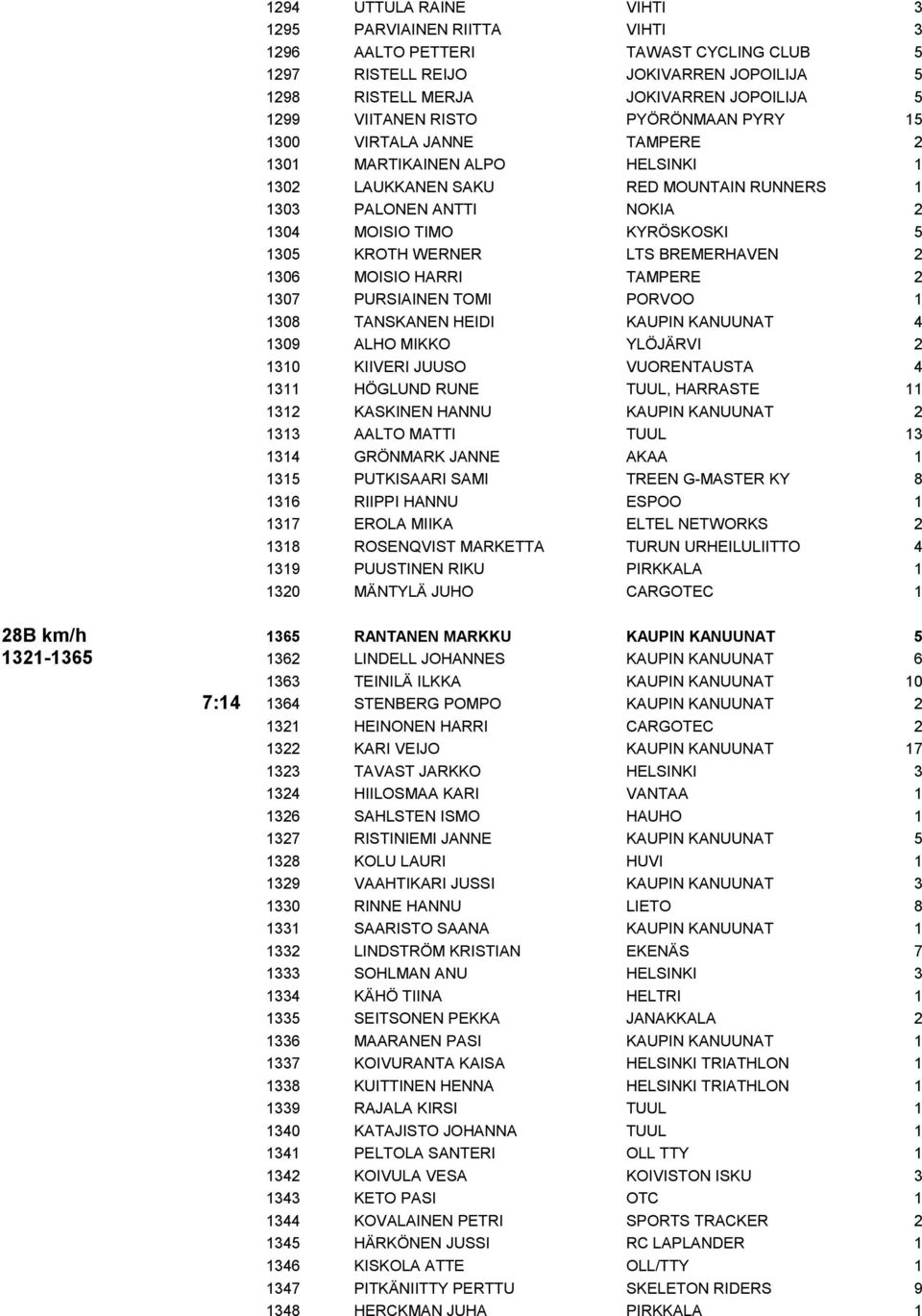 WERNER LTS BREMERHAVEN 2 1306 MOISIO HARRI TAMPERE 2 1307 PURSIAINEN TOMI PORVOO 1 1308 TANSKANEN HEIDI KAUPIN KANUUNAT 4 1309 ALHO MIKKO YLÖJÄRVI 2 1310 KIIVERI JUUSO VUORENTAUSTA 4 1311 HÖGLUND