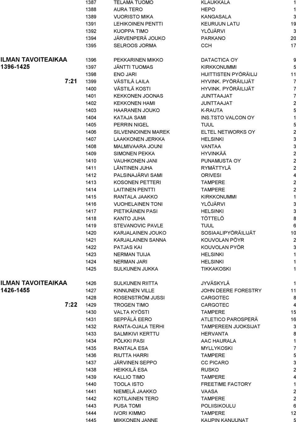 PYÖRÄILIJÄT 7 1400 VÄSTILÄ KOSTI HYVINK. PYÖRÄILIJÄT 7 1401 KEKKONEN JOONAS JUNTTAAJAT 7 1402 KEKKONEN HAMI JUNTTAAJAT 2 1403 HAARANEN JOUKO K-RAUTA 5 1404 KATAJA SAMI INS.