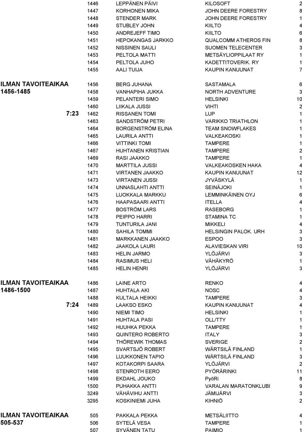 RY 1 1455 AALI TUIJA KAUPIN KANUUNAT 7 ILMAN TAVOITEAIKAA 1456 BERG JUHANA SASTAMALA 6 1456-1485 1458 VANHAPIHA JUKKA NORTH ADVENTURE 3 1459 PELANTERI SIMO HELSINKI 10 1460 LIIKALA JUSSI VIHTI 2 7:23