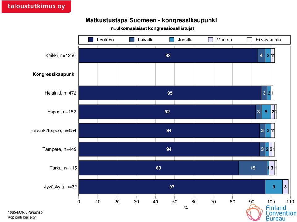 Espoo, n=182 92 3 5 21 Helsinki/Espoo, n=654 94 3 3 11 Tampere, n=449 94 3 2 21 Turku, n=115 83 15