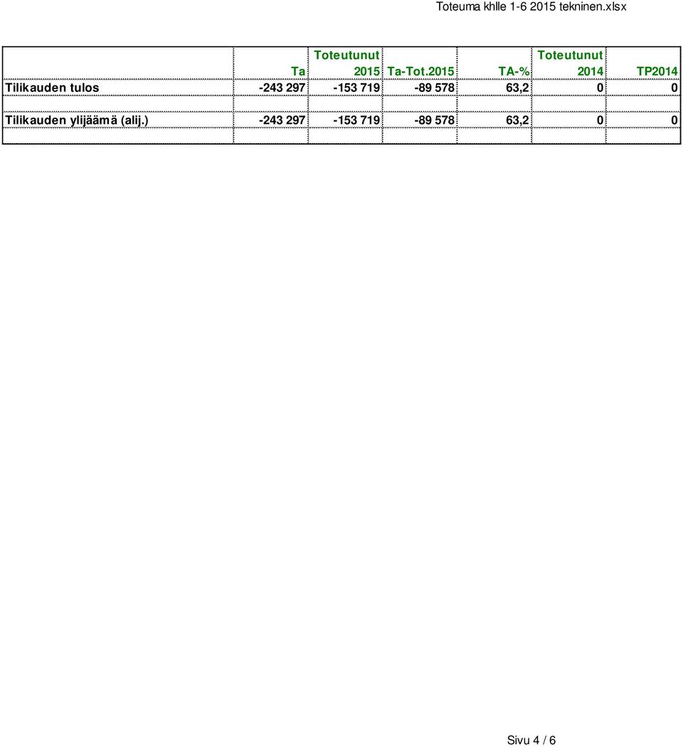 2015 TA-% 2014 TP2014 Tilikauden tulos -243