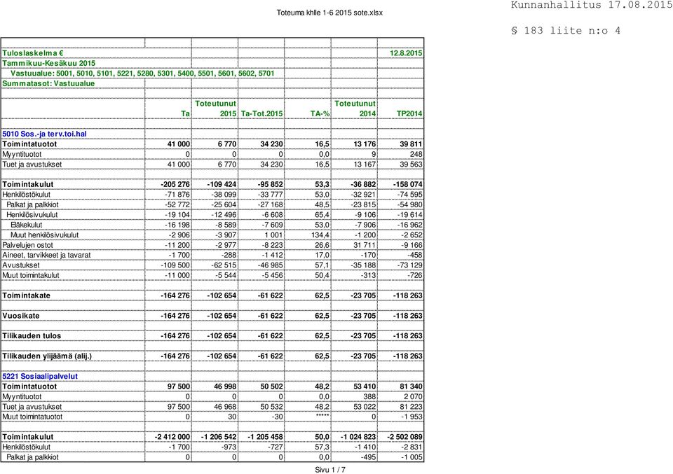 hal Toimintatuotot 41 000 6 770 34 230 16,5 13 176 39 811 Myyntituotot 0 0 0 0,0 9 248 Tuet ja avustukset 41 000 6 770 34 230 16,5 13 167 39 563 Toimintakulut -205 276-109 424-95 852 53,3-36 882-158