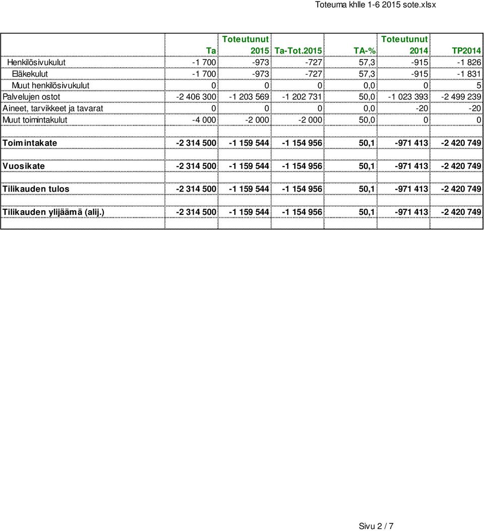 ostot -2 406 300-1 203 569-1 202 731 50,0-1 023 393-2 499 239 Aineet, tarvikkeet ja tavarat 0 0 0 0,0-20 -20 Muut toimintakulut -4 000-2 000-2 000 50,0 0 0