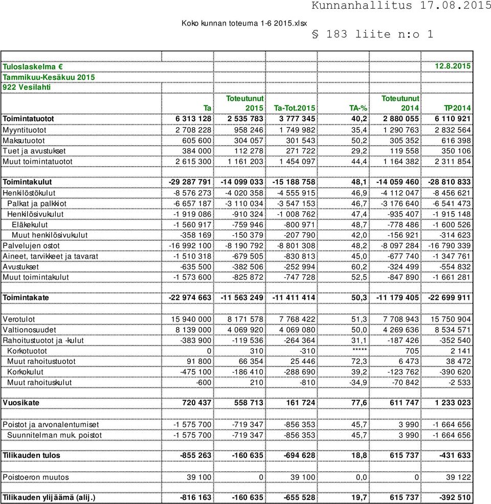 305 352 616 398 Tuet ja avustukset 384 000 112 278 271 722 29,2 119 558 350 106 Muut toimintatuotot 2 615 300 1 161 203 1 454 097 44,4 1 164 382 2 311 854 Toimintakulut -29 287 791-14 099 033-15 188
