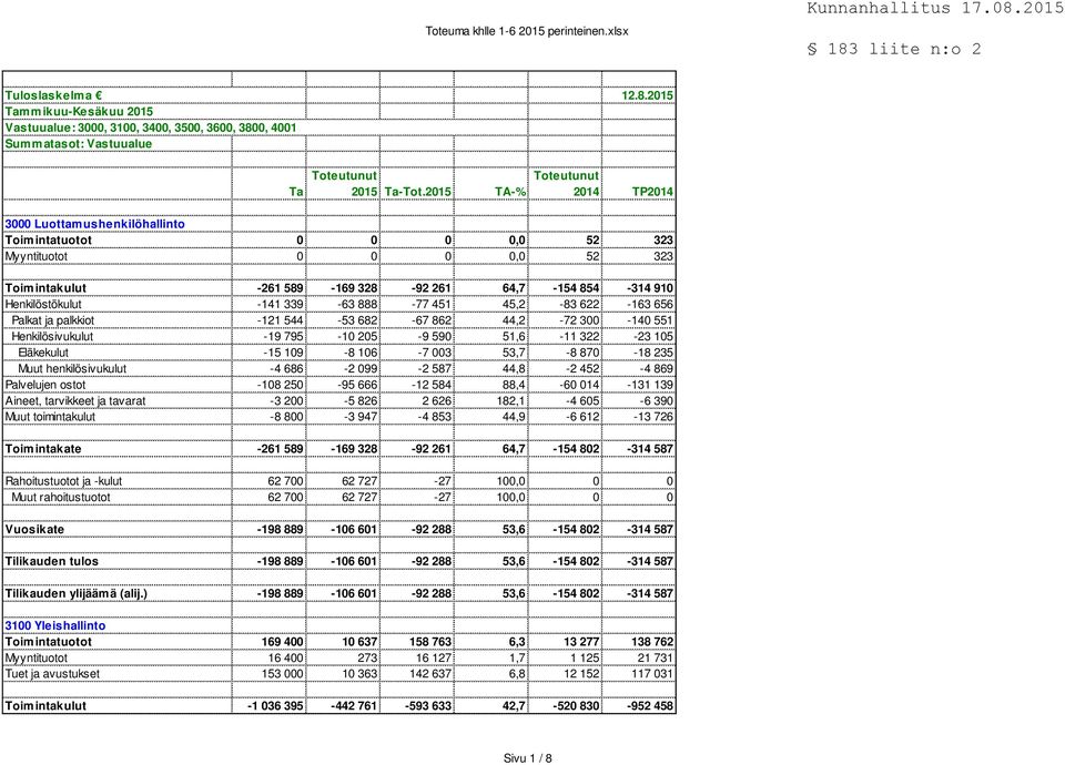 2015 2014 TP2014 3000 Luottamushenkilöhallinto Toimintatuotot 0 0 0 0,0 52 323 Myyntituotot 0 0 0 0,0 52 323 Toimintakulut -261 589-169 328-92 261 64,7-154 854-314 910 Henkilöstökulut -141 339-63