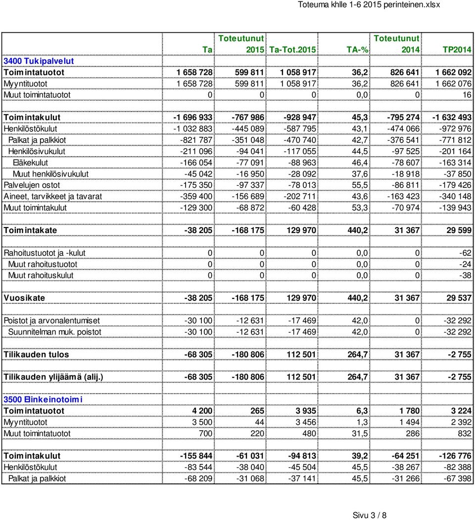 0,0 0 16 Toimintakulut -1 696 933-767 986-928 947 45,3-795 274-1 632 493 Henkilöstökulut -1 032 883-445 089-587 795 43,1-474 066-972 976 Palkat ja palkkiot -821 787-351 048-470 740 42,7-376 541-771