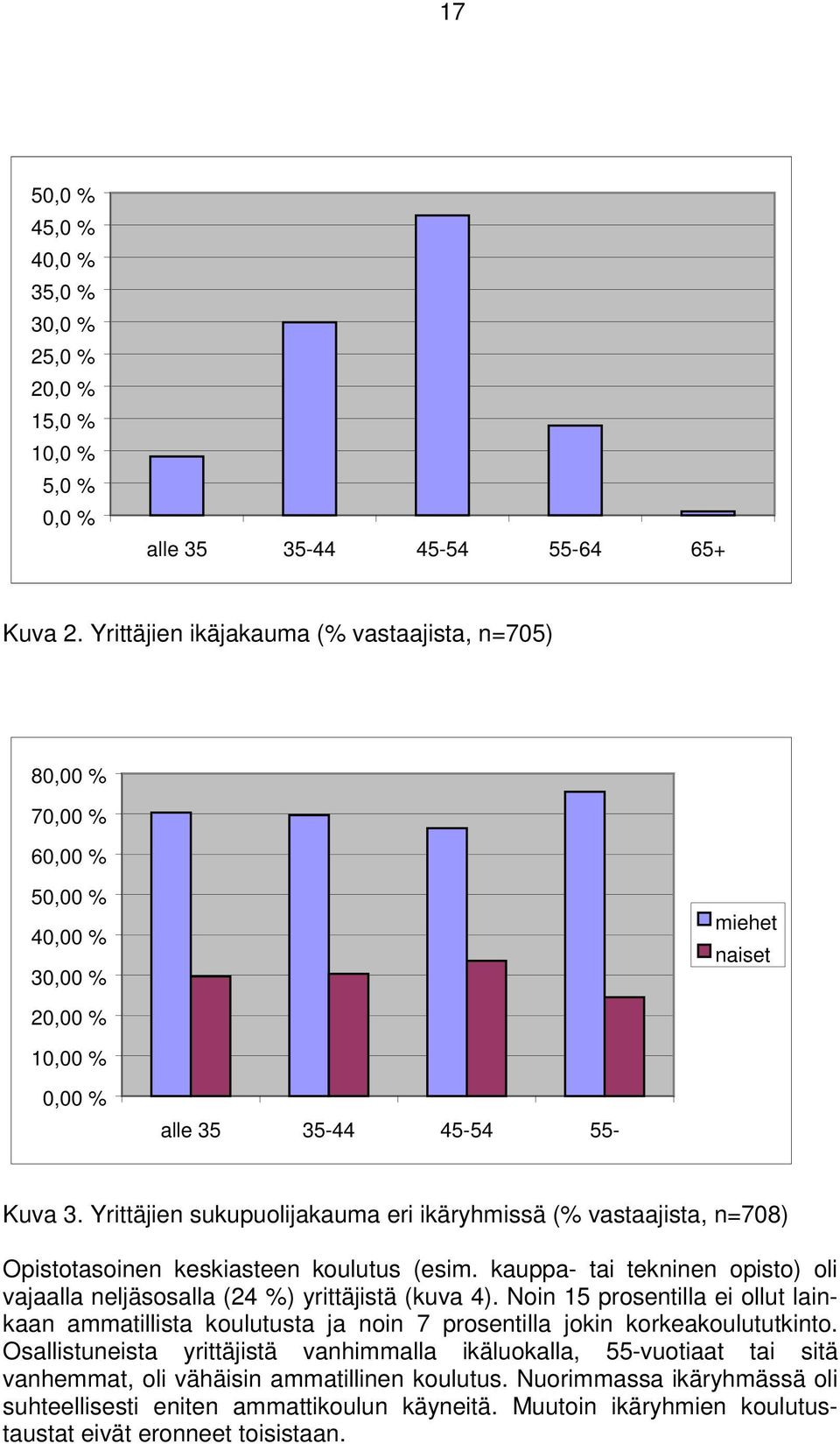 Yrittäjien sukupuolijakauma eri ikäryhmissä (% vastaajista, n=708) Opistotasoinen keskiasteen koulutus (esim. kauppa- tai tekninen opisto) oli vajaalla neljäsosalla (24 %) yrittäjistä (kuva 4).