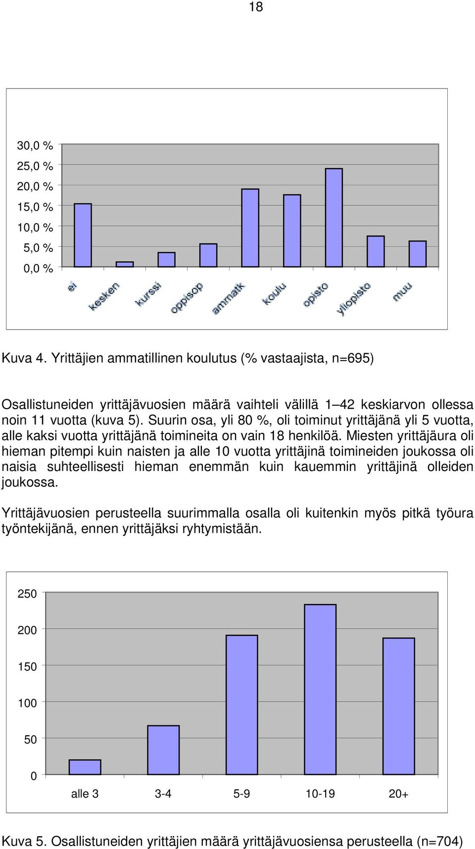 Suurin osa, yli 80 %, oli toiminut yrittäjänä yli 5 vuotta, alle kaksi vuotta yrittäjänä toimineita on vain 18 henkilöä.