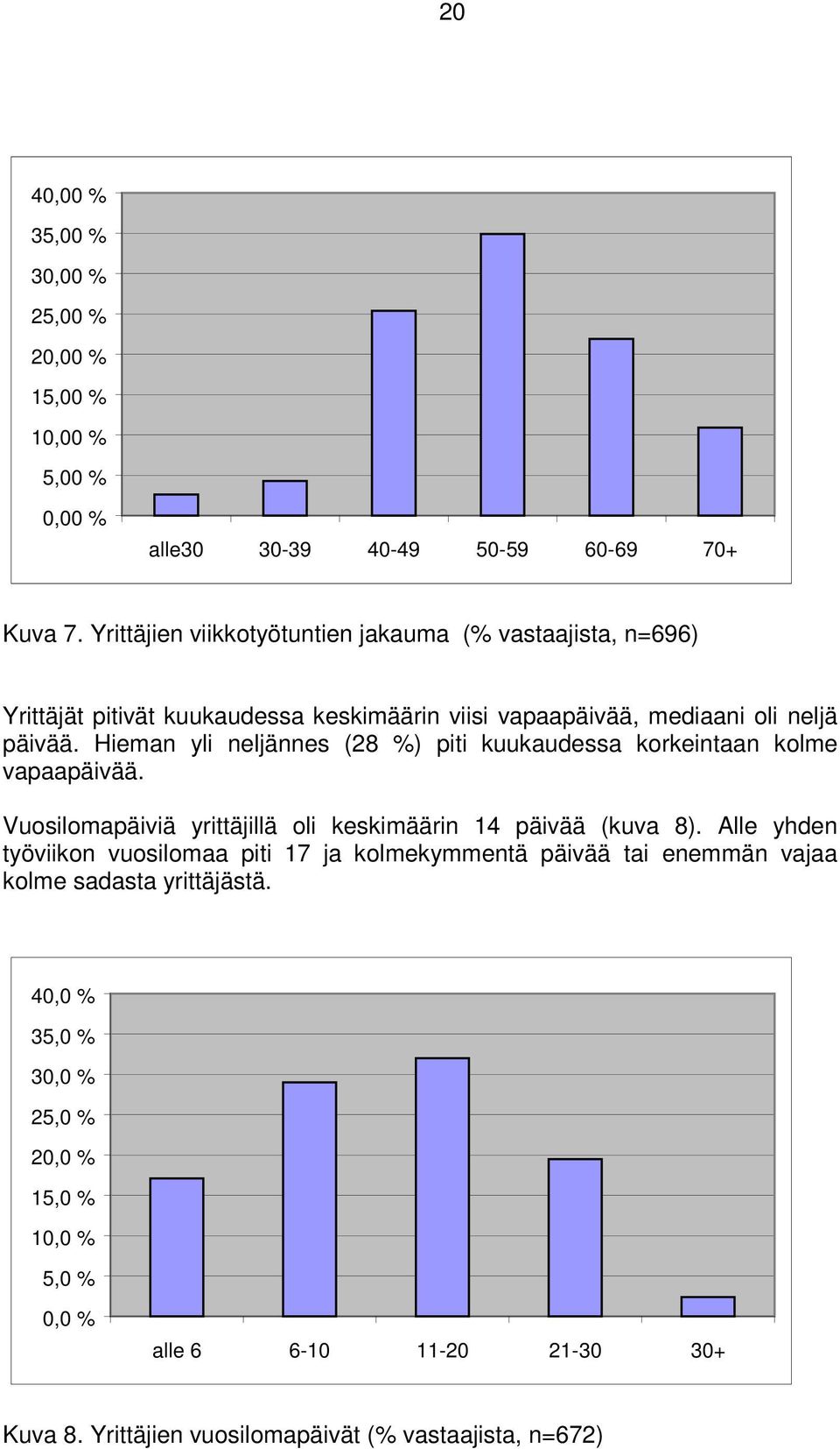 Hieman yli neljännes (28 %) piti kuukaudessa korkeintaan kolme vapaapäivää. Vuosilomapäiviä yrittäjillä oli keskimäärin 14 päivää (kuva 8).