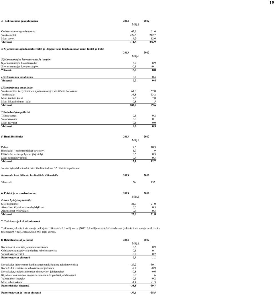 Sijoitusasuntojen luovutustappiot -0,1-0,1 Yhteensä 13,0 8,8 Liiketoiminnan muut tuotot 0,2 0,4 Yhteensä 0,2 0,4 Liiketoiminnan muut kulut Vuokratuottoa kerryttäneiden sijoitusasuntojen välittömät