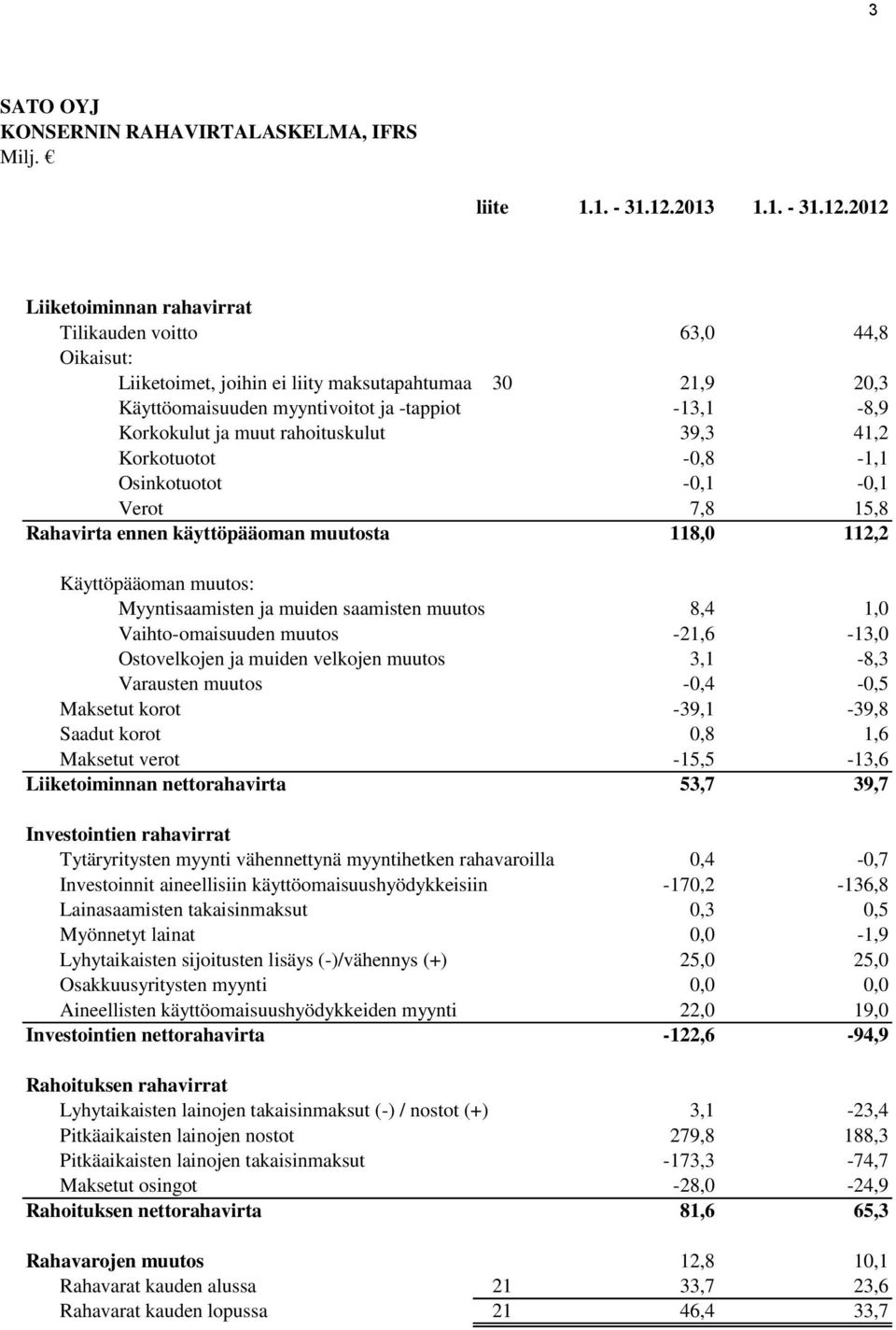 2012 Liiketoiminnan rahavirrat Tilikauden voitto 63,0 44,8 Oikaisut: Liiketoimet, joihin ei liity maksutapahtumaa 30 21,9 20,3 Käyttöomaisuuden myyntivoitot ja -tappiot -13,1-8,9 Korkokulut ja muut