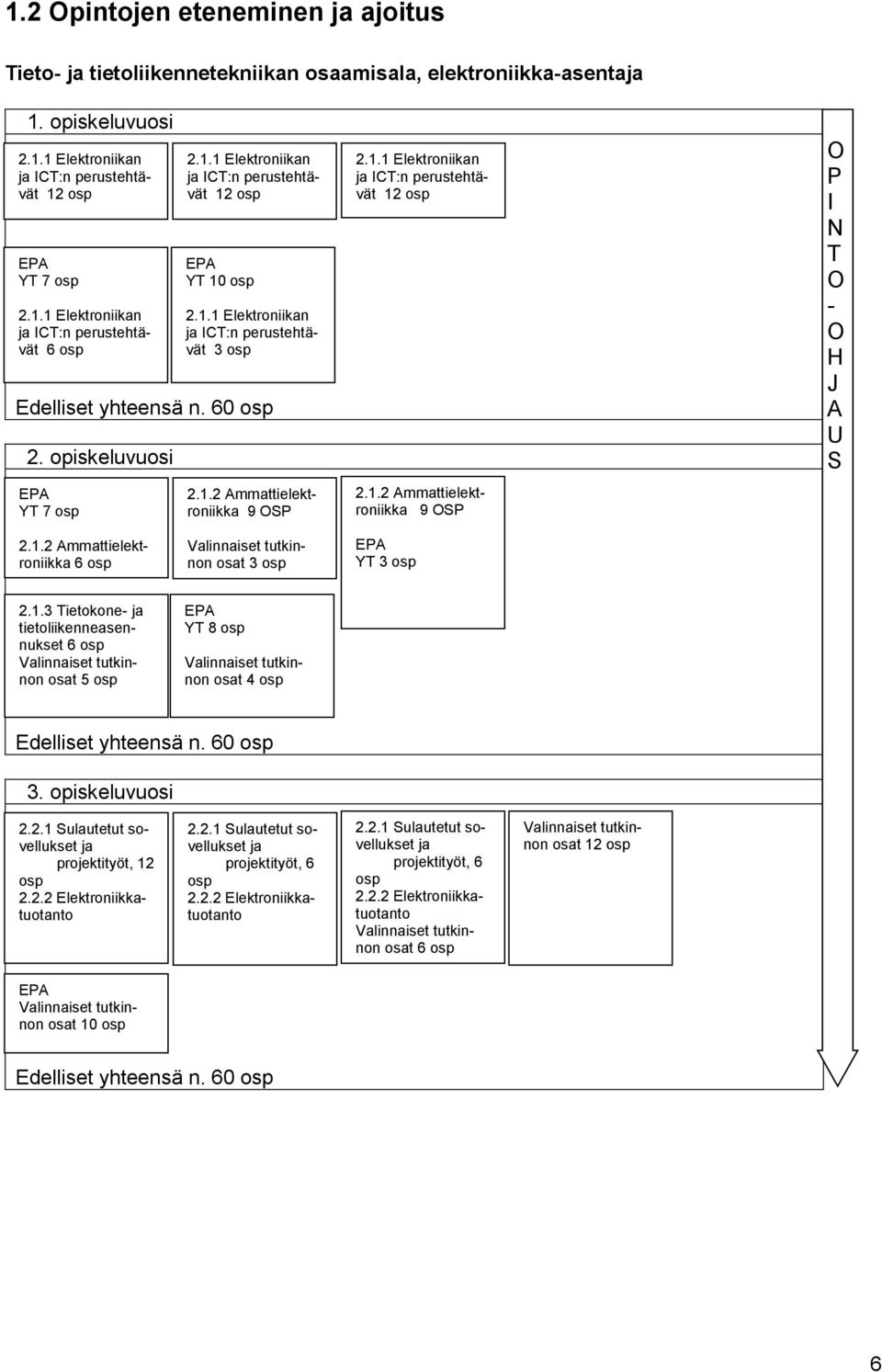 1.2 Ammattielektroniikka 9 OSP O P I N T O - O H J A U S 2.1.2 Ammattielektroniikka 6 osp Valinnaiset tutkinnon osat 3 osp EPA YT 3 osp 2.1.3 Tietokone- ja tietoliikenneasennukset 6 osp Valinnaiset tutkinnon osat 5 osp EPA YT 8 osp Valinnaiset tutkinnon osat 4 osp Edelliset yhteensä n.