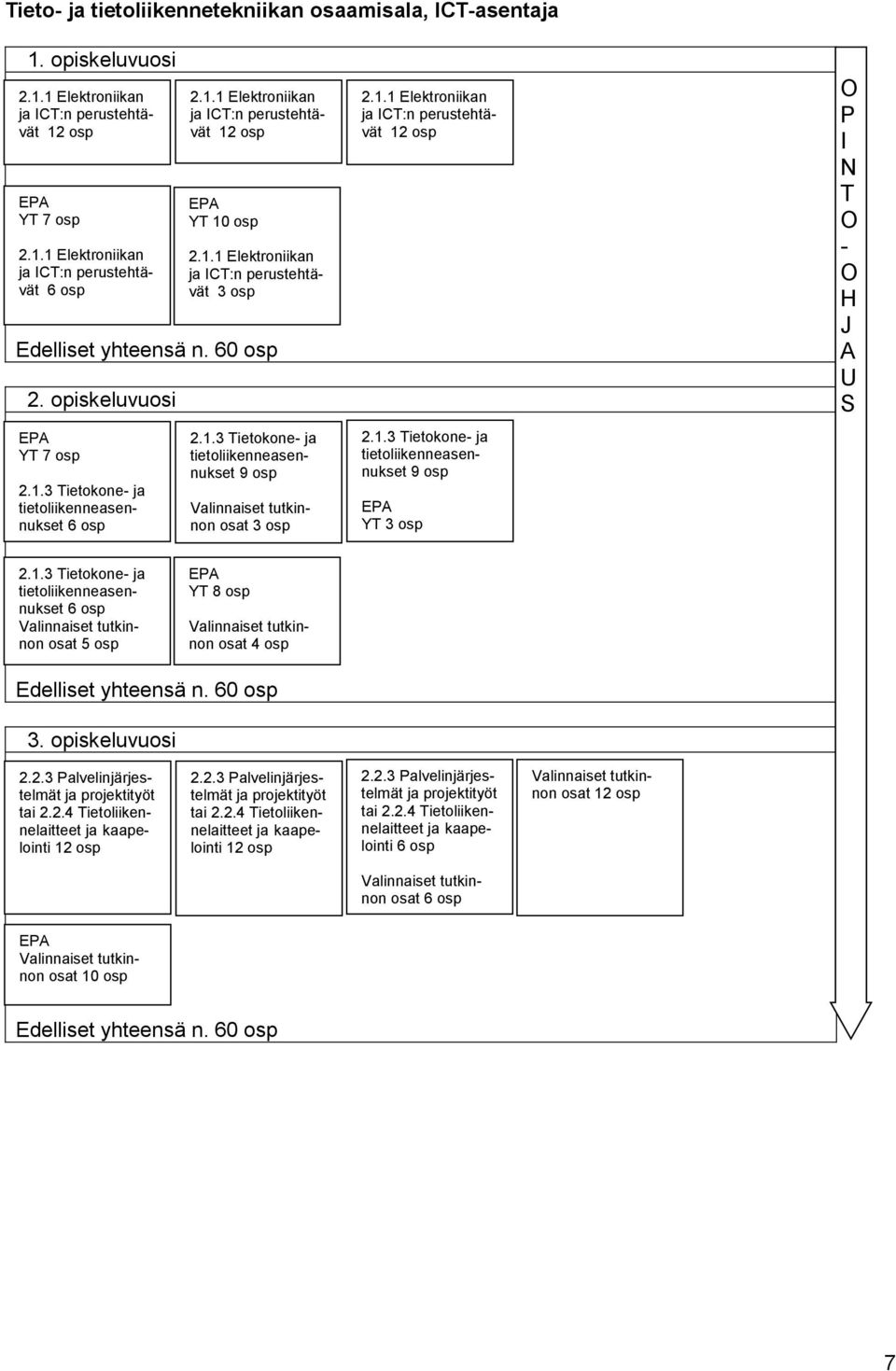 1.3 Tietokone- ja tietoliikenneasennukset 9 osp Valinnaiset tutkinnon osat 3 osp 2.1.1 Elektroniikan ja ICT:n perustehtävät 12 osp 2.1.3 Tietokone- ja tietoliikenneasennukset 9 osp EPA YT 3 osp O P I N T O - O H J A U S 2.