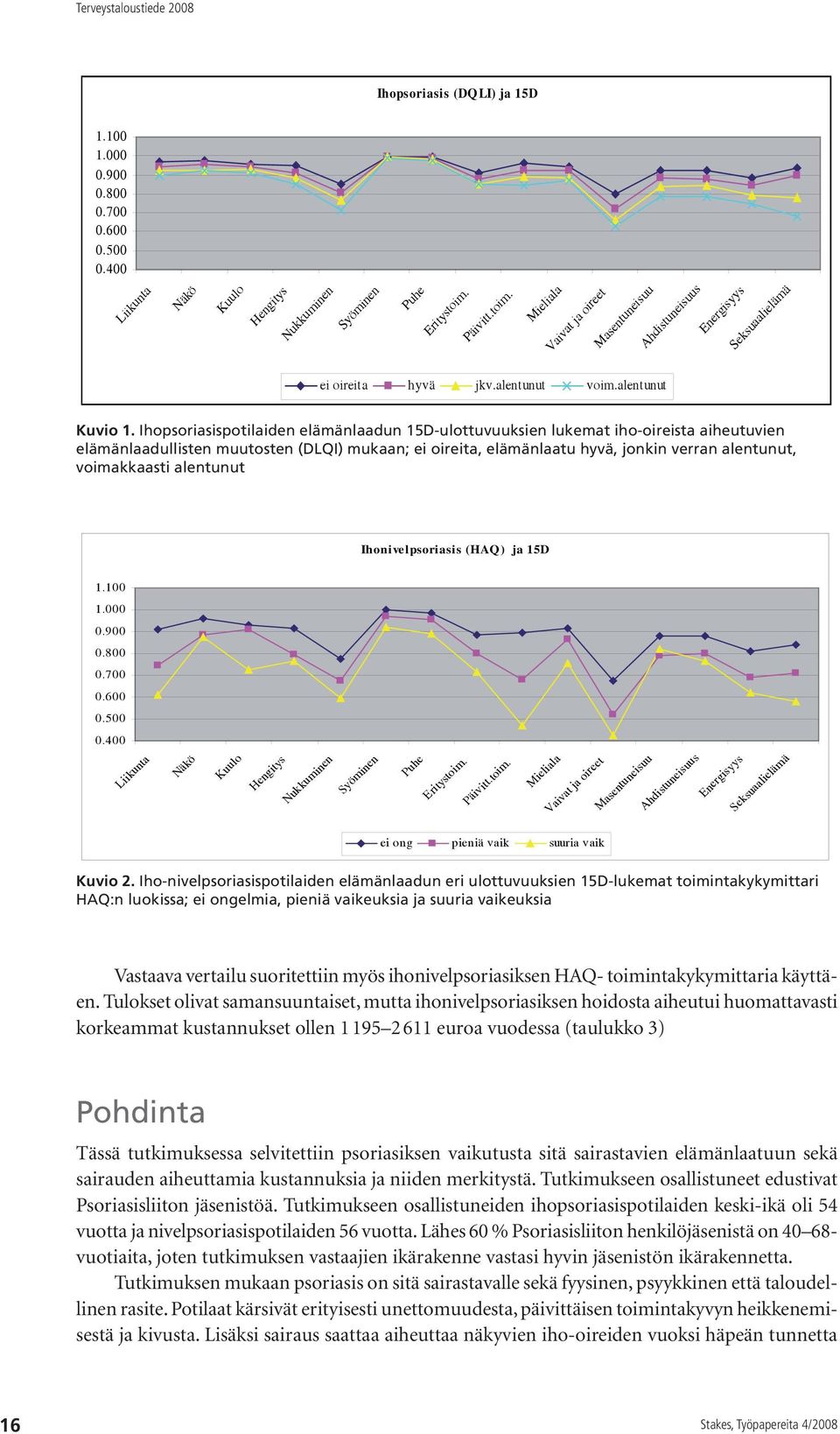 Ihopsoriasispotilaiden elämänlaadun 15D-ulottuvuuksien lukemat iho-oireista aiheutuvien elämänlaadullisten muutosten (DLQI) mukaan; ei oireita, elämänlaatu hyvä, jonkin verran alentunut, voimakkaasti