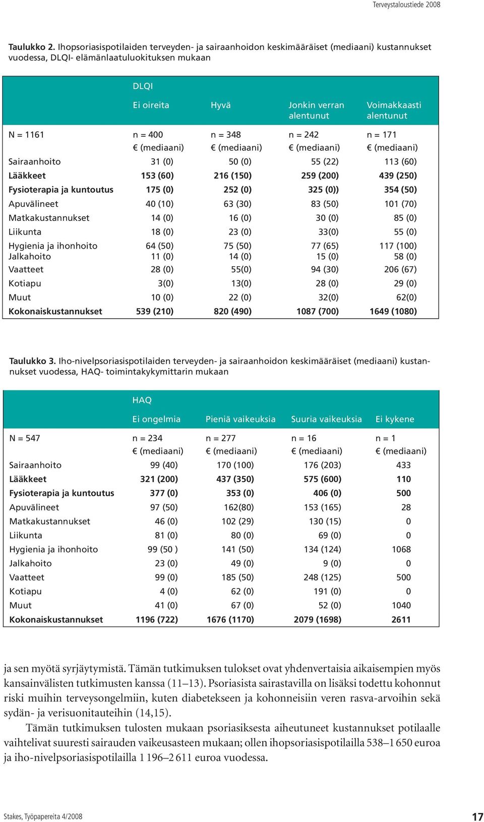 alentunut N = 1161 n = 400 n = 348 n = 242 n = 171 (mediaani) (mediaani) (mediaani) (mediaani) Sairaanhoito 31 (0) 50 (0) 55 (22) 113 (60) Lääkkeet 153 (60) 216 (150) 259 (200) 439 (250) Fysioterapia