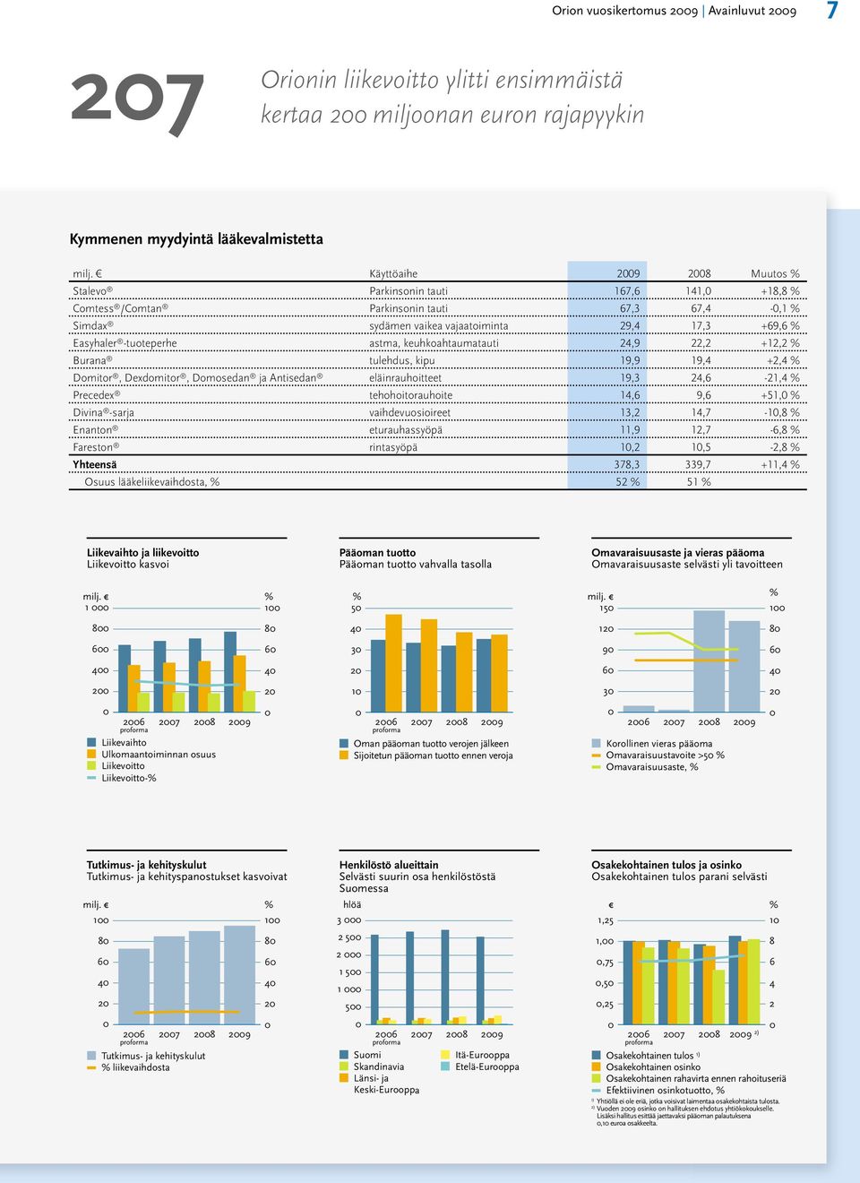 -tuoteperhe astma, keuhkoahtaumatauti 24,9 22,2 +12,2 % Burana tulehdus, kipu 19,9 19,4 +2,4 % Domitor, Dexdomitor, Domosedan ja Antisedan eläinrauhoitteet 19,3 24,6-21,4 % Precedex tehohoitorauhoite