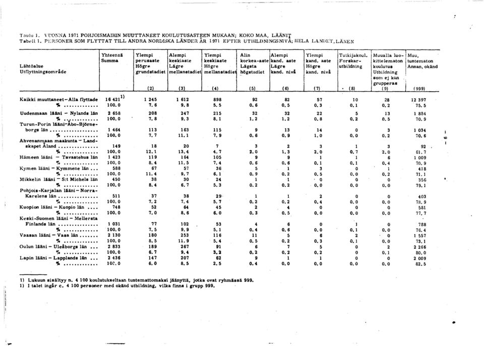 Lägre m ellanstadiet () Ylempi keskiaste Högre m ellanstadiet (4) Alin korkea-aste Lägsta högstadiet (5) Alempi kand. aste Lägre kand. nivä (6) Ylempi kand. aste Högre kand. nivä (7) Tutkijakoul.