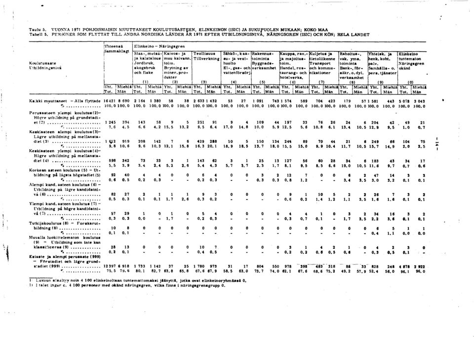 (ISIC) OCH KÖN; HELA LANDET K oulutusaste Utbildningsniva Y hteensä E lin k e in o N ä r in g sg ren Sam m an lagt M a a -, m e ts ä - ja k a la ta lo u s Jord b ru k, sk o g sb ru k och fisk e () K