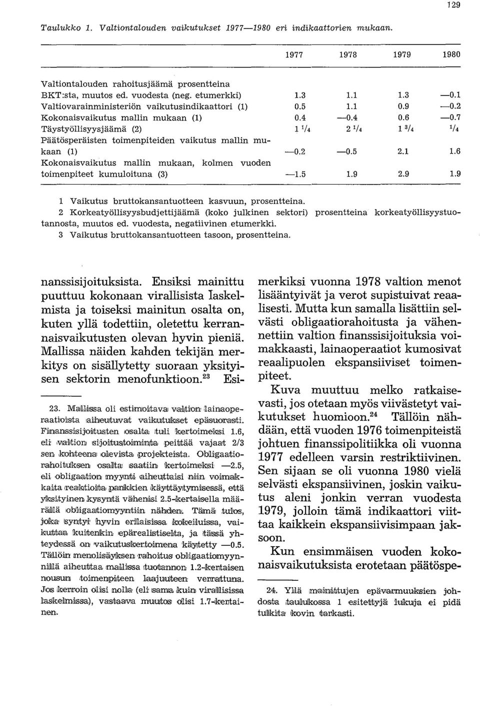 7 Täystyöllisyysjäämä (2) 1 1 /4 2 1 /4 P/4 1/4 Päätösperäisten toimenpiteiden vaikutus mallin mukaan (1) -0.2-0.5 2.1 1.6 Kokonaisvaikutus mallin mukaan, kolmen vuoden toimenpiteet kumuloituna (3) -1.