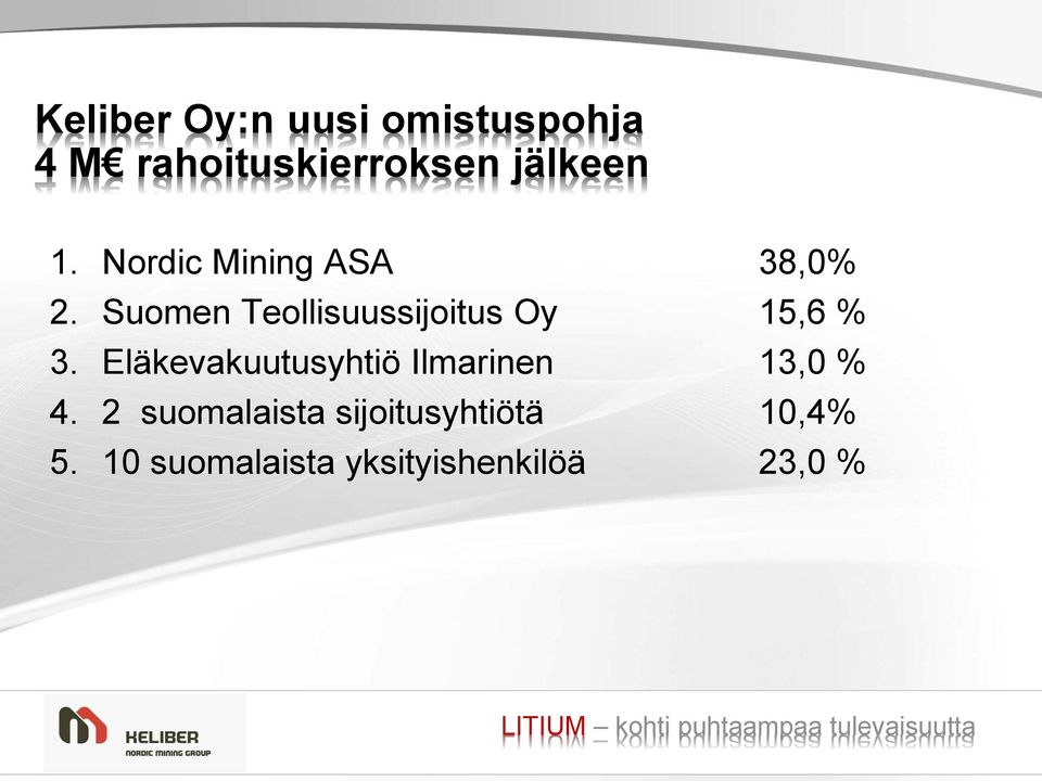 Suomen Teollisuussijoitus Oy 15,6 % 3.