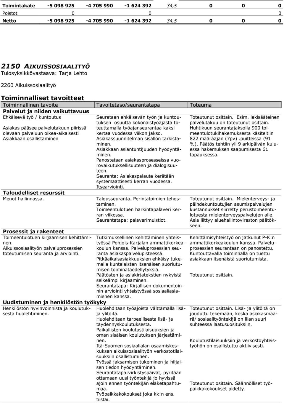 Menot hallinnassa. Toimeentulotuen kirjaamisen kehittäminen. Aikuissosiaalityön palveluprosessien toteutumisen seuranta ja arviointi.