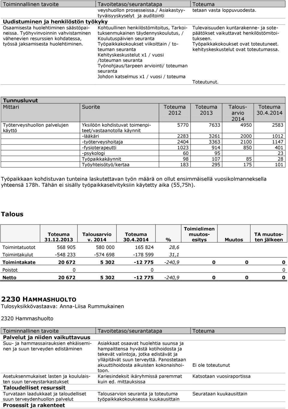 Kohtuullinen henkilöstömitoitus, Tarkoituksenmukainen täydennyskoulutus, / Koulutuspäivien seuranta Työpaikkakokoukset viikoittain / toteuman seuranta Kehityskeskustelut x1 / vuosi /toteuman seuranta