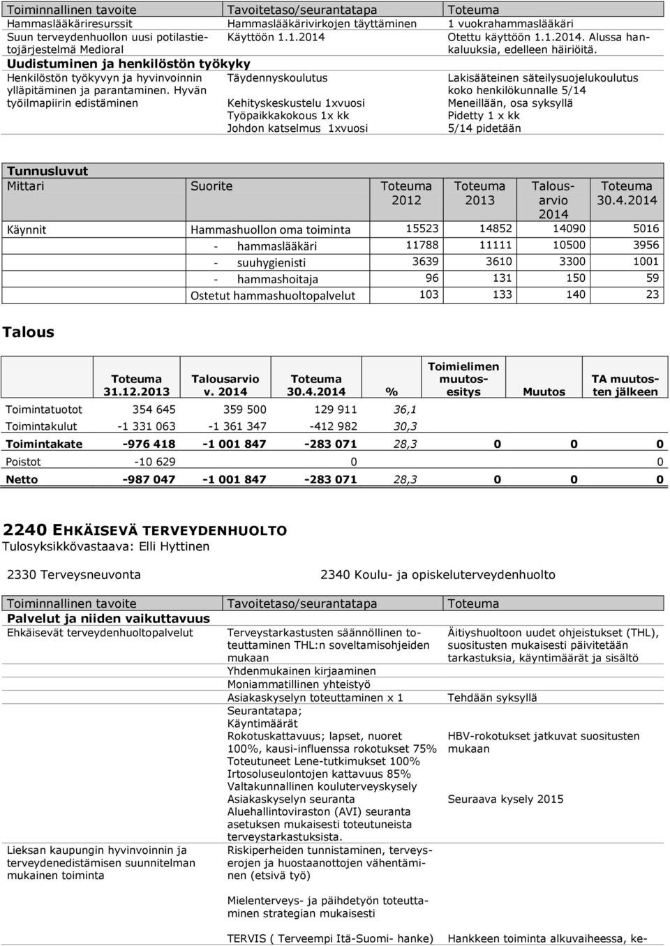 Hyvän työilmapiirin edistäminen Täydennyskoulutus Kehityskeskustelu 1xvuosi Työpaikkakokous 1x kk Johdon katselmus 1xvuosi Lakisääteinen säteilysuojelukoulutus koko henkilökunnalle 5/14 Meneillään,