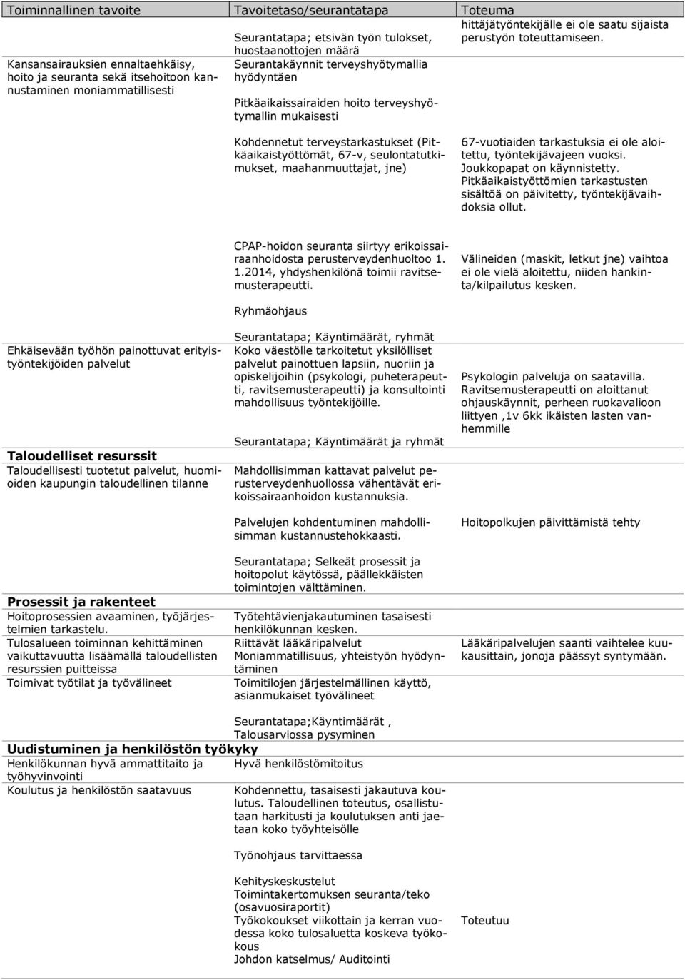 terveyshyötymallin mukaisesti Kohdennetut terveystarkastukset (Pitkäaikaistyöttömät, 67-v, seulontatutkimukset, maahanmuuttajat, jne) 67-vuotiaiden tarkastuksia ei ole aloitettu, työntekijävajeen