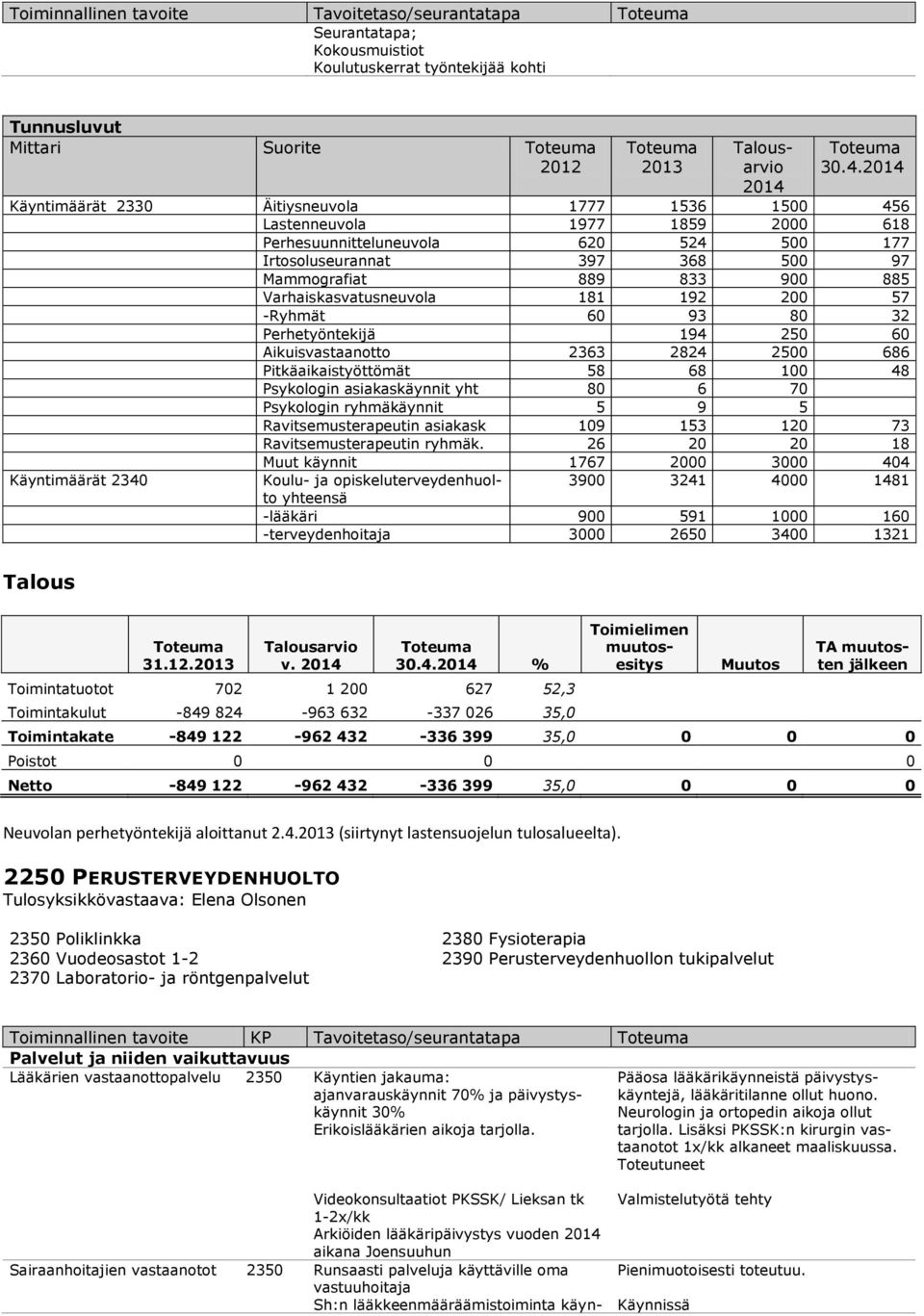 Varhaiskasvatusneuvola 181 192 200 57 -Ryhmät 60 93 80 32 Perhetyöntekijä 194 250 60 Aikuisvastaanotto 2363 2824 2500 686 Pitkäaikaistyöttömät 58 68 100 48 Psykologin asiakaskäynnit yht 80 6 70