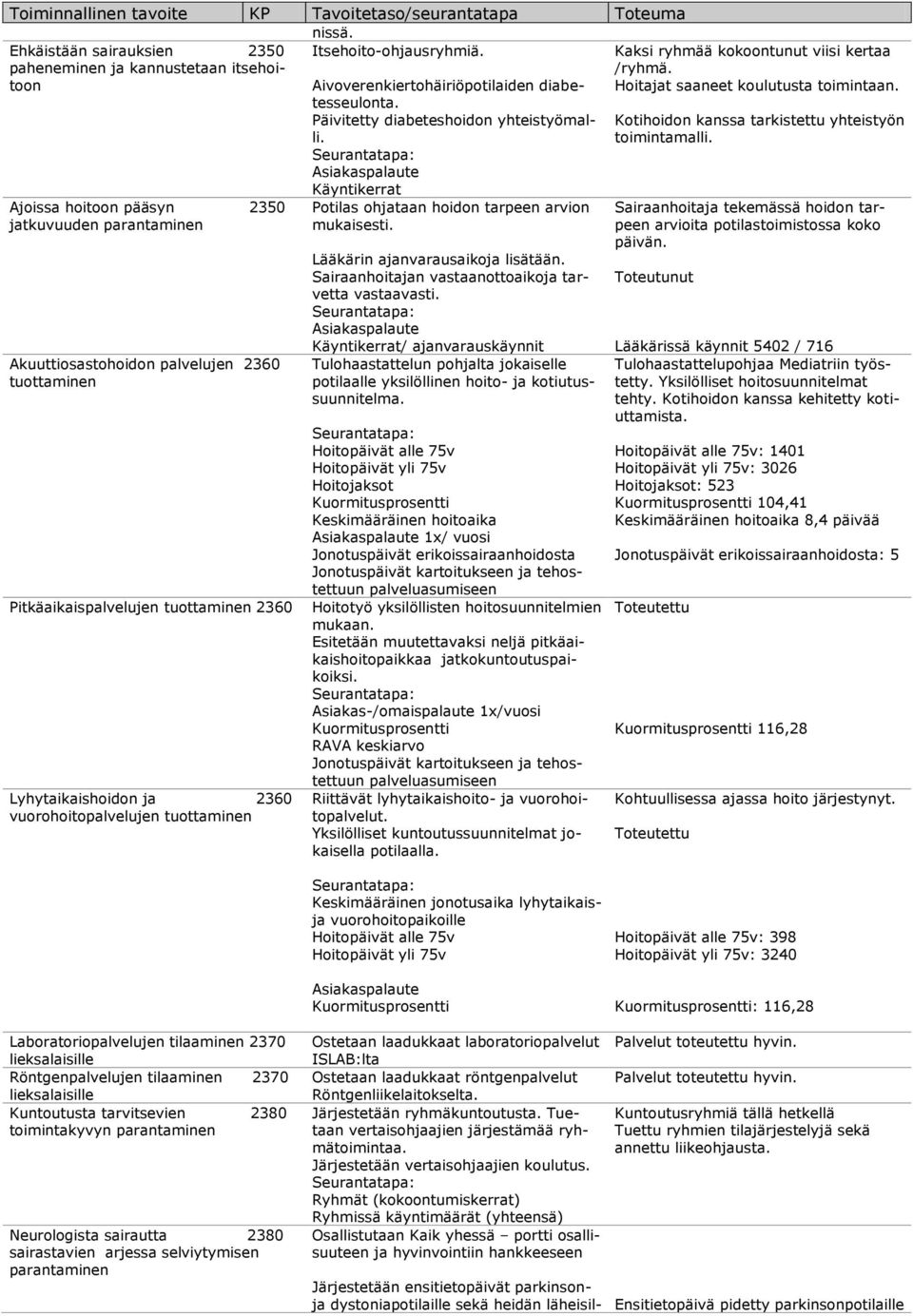 ja 2360 vuorohoitopalvelujen tuottaminen Aivoverenkiertohäiriöpotilaiden diabetesseulonta. Päivitetty diabeteshoidon yhteistyömalli.