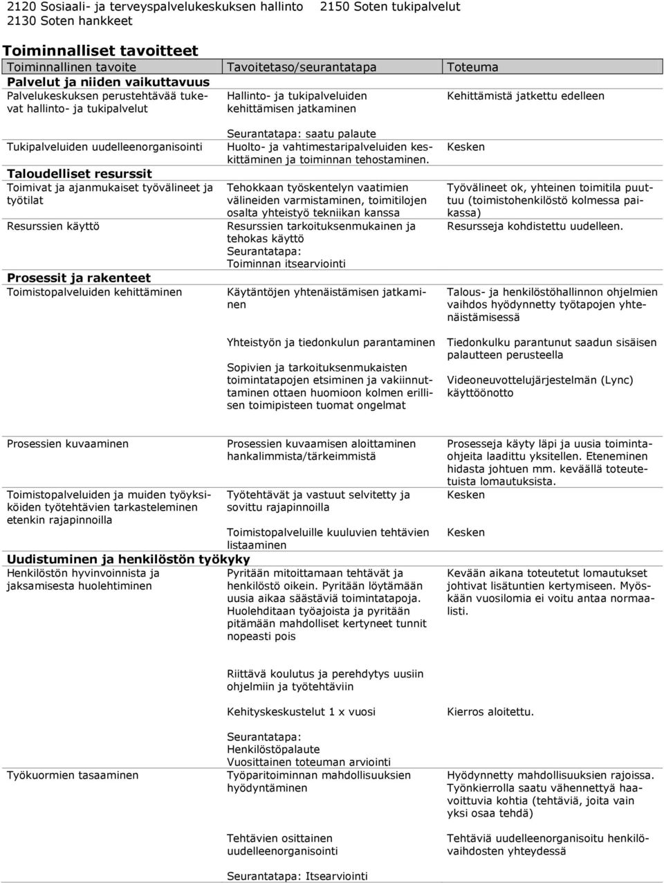 työtilat Resurssien käyttö Toimistopalveluiden kehittäminen saatu palaute Huolto- ja vahtimestaripalveluiden keskittäminen ja toiminnan tehostaminen.