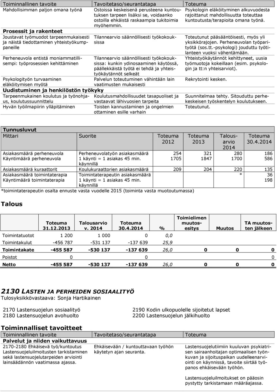 Joustavat työmuodot tarpeenmukaisesti ja näistä tiedottaminen yhteistyökumppaneille Perheneuvola entistä moniammatillisempi: työprosessien kehittäminen Psykologityön turvaaminen eläköitymisen myötä