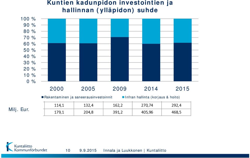 suhde 2000 2005 2009 2014 2015 Rakentaminen ja